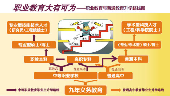 职教高考正式开启，从中职到本科、研究生的升学通道打通！577