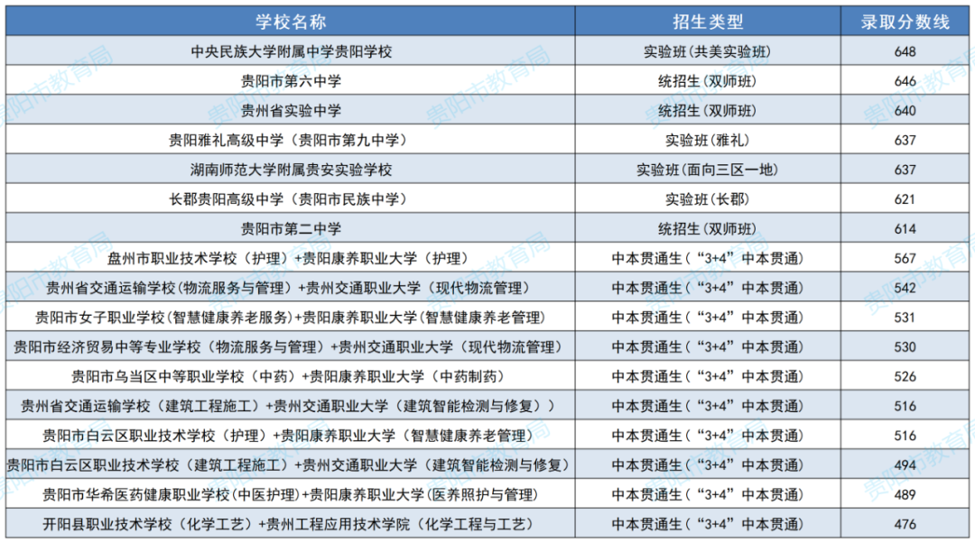 贵阳贵安2025年高中阶段学校网上招生提前批次录取结果公布